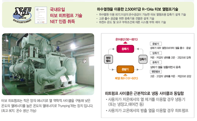 1.국내유일 터보히트펌프 기술 NET인증 취득-하수열원을 이용한 2,500RT급 R-134a 터보 열펌프기술
                            2. 터보 히트펌프 이미지-터보 히트펌프는 적은 양의 에너지로 열 역학적 사이클을 구동해 낮은온도의 열에너지를 높은 온도의 열에너지로
                            ‘Pumping’하는 장치 입니다.(최고 80℃ 온수 생산 가능)
                            3. 구동 사이클(증발기>압축기>응축기>팽창벨브)